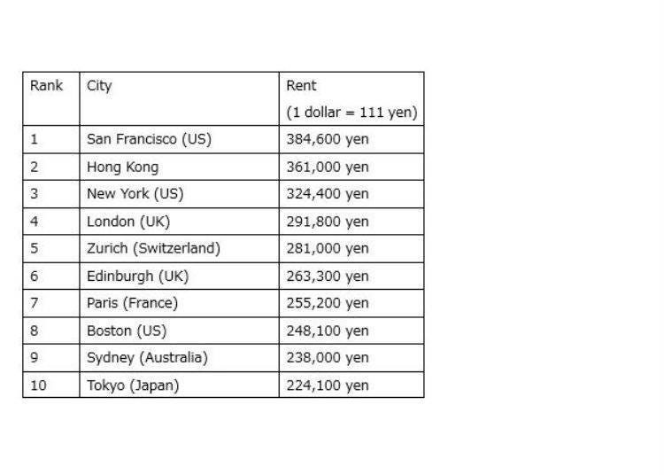 Global 2DK/2LDK Rent Average – 2017 Ranking