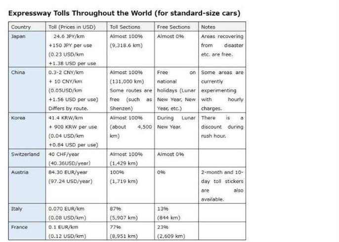 Prices In Japan Expressway Toll Gasoline Rental Cars Live Japan Travel Guide
