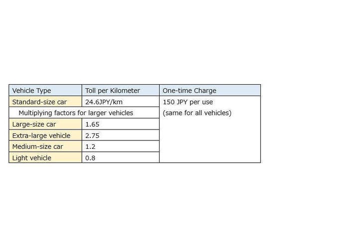 Prices in Japan: Expressway Toll, Gasoline, Rental Cars  LIVE 