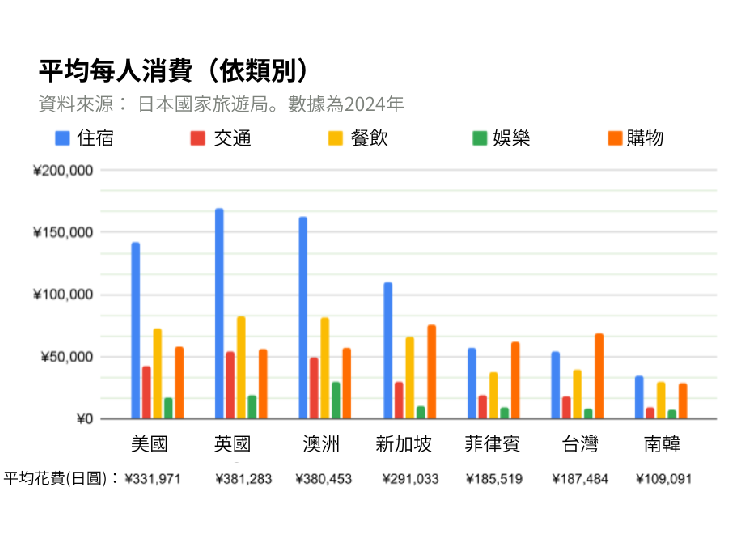 外國旅行者在日本的平均花費