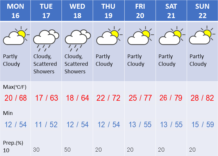 Weather in Tokyo during the third week in April
