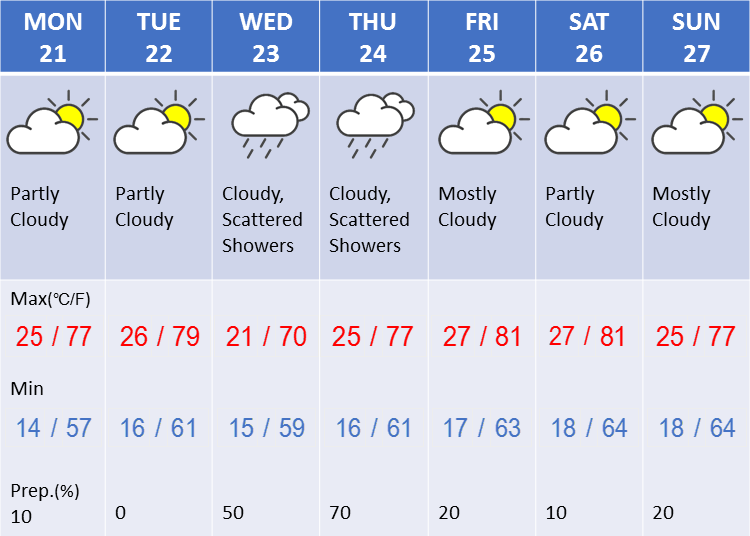 Weather in Tokyo during the fourth week in May