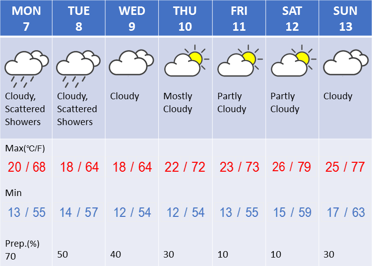 Weather in Tokyo during the second week in May