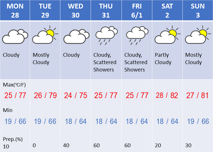Weather in Tokyo during the fifth week in May
