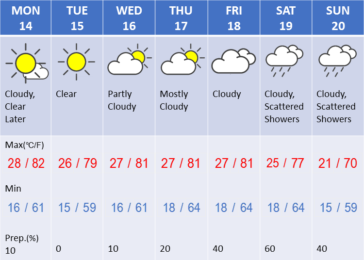 Weather in Tokyo during the third week in May