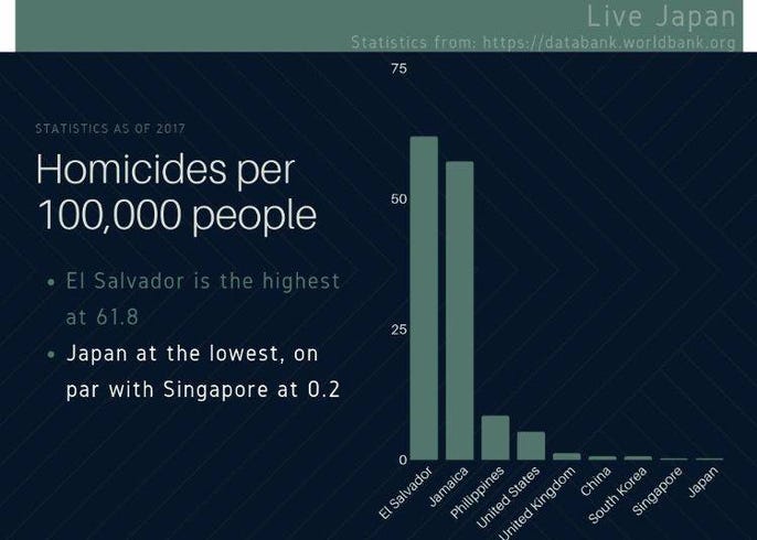 Is Japan Really A Safe Country Let S Take A Look At How Their Crime Rate Compares To The Rest Of The World Live Japan Travel Guide