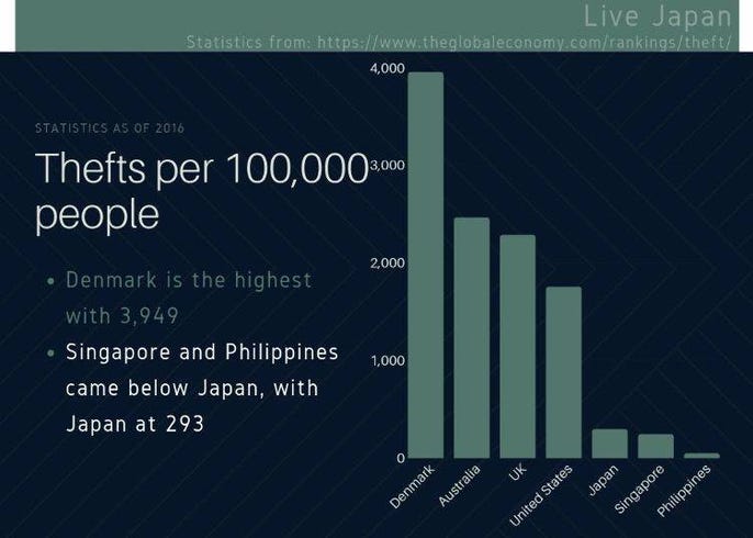 Is Japan Really A Safe Country Let S Take A Look At How Their Crime Rate Compares To The Rest Of The World Live Japan Travel Guide