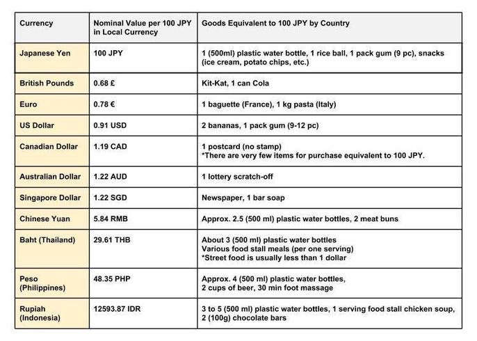 All About Japanese Money Currency Value And Usage Live Japan Travel Guide 100 yens are worth 0.96962 dollar right now. japanese money currency value