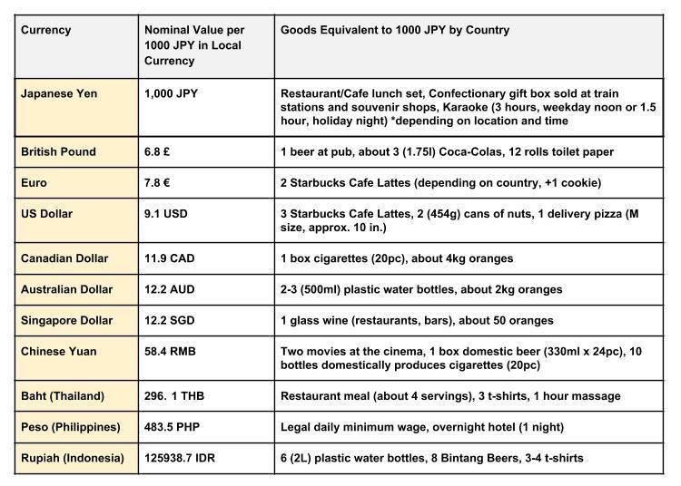 Currency Value of Japanese Yen per 1000 Yen (as of June 2018)