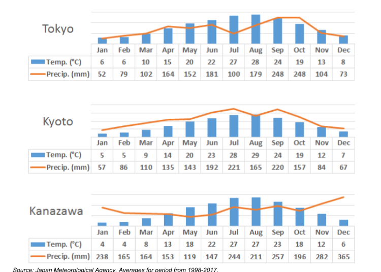 3. What's Japan like in summer? Hottest days, temperature & humidity