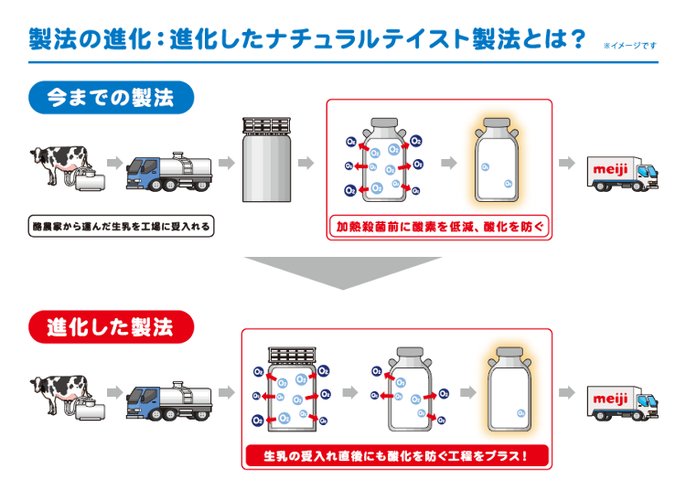 日本 台灣牛奶味道不同是因為 明治牛奶 濃醇香秘訣大公開 Live Japan 日本旅遊 文化體驗導覽