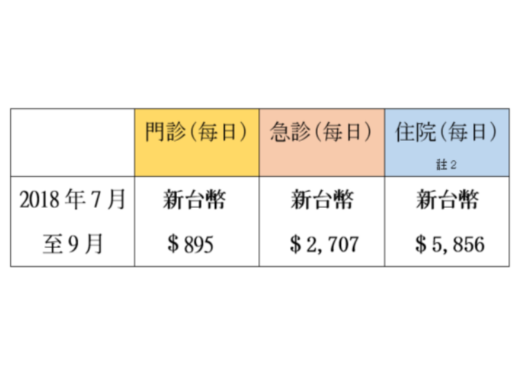 資料來源 台灣衛生福利部中央健康保險署 ※每3個月更新一次, 實際補助金額上限, 以台灣衛生福利部中央健康保險署公告為主