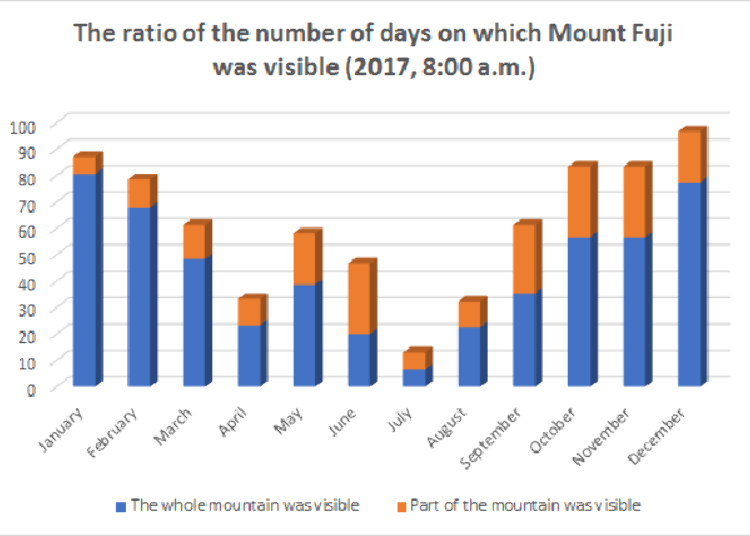 Mount Fuji visibility forecast by season