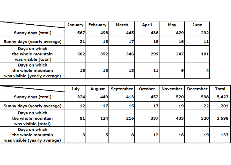 Please note: the number of days on which the whole mountain can be seen is not equal to the number of sunny days.