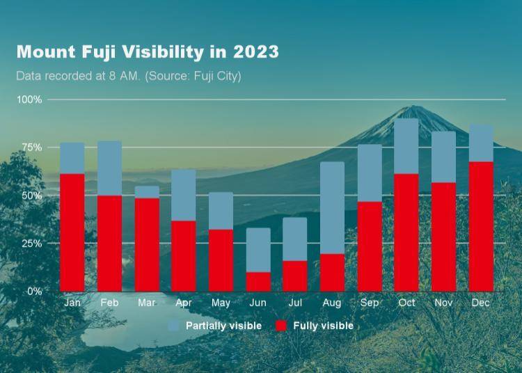 Mount Fuji visibility forecast by season