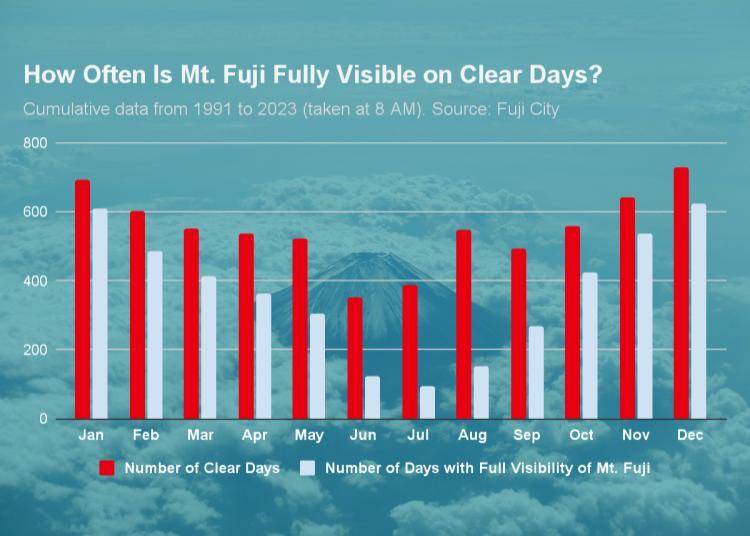 Note: The total number of days when the entire mountain is visible is not the same as the number of sunny days.
