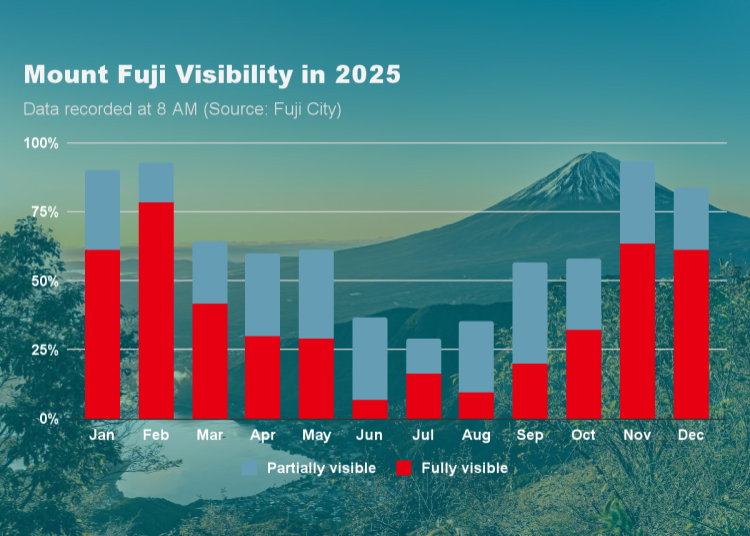 Mount Fuji visibility forecast by season