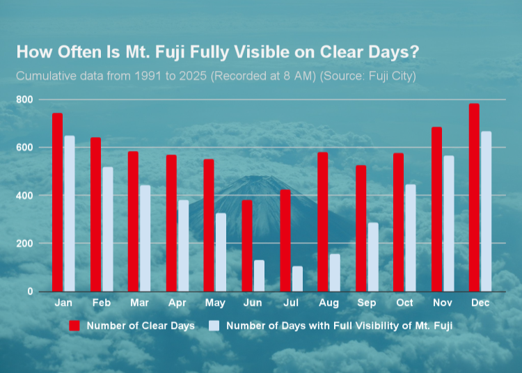 Note: The total number of days when the entire mountain is visible is not the same as the number of sunny days.