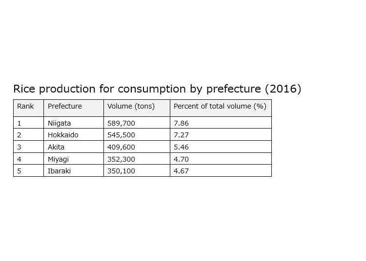 Rice production for consumption by prefecture (2016). Source: Ministry of Agriculture, Forestry and Fisheries