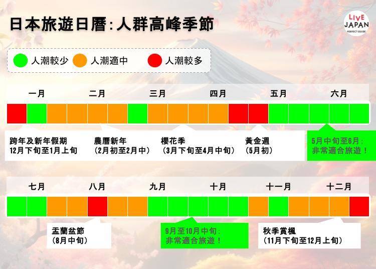何時預訂機票、住宿、景點?