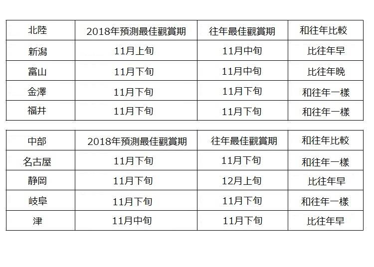 4. 北陸地區、中部地區