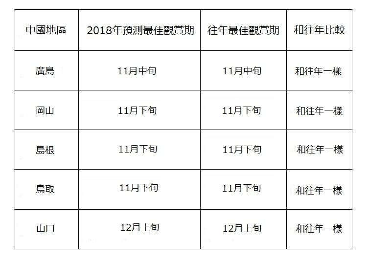 6. 中國地區