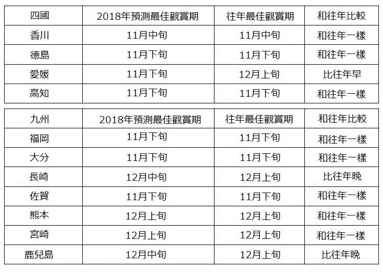 四國地區、九州地區