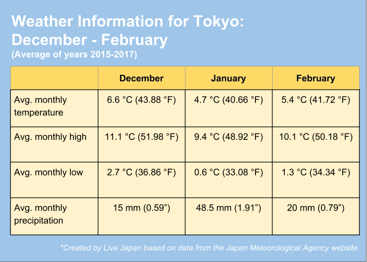 Tokyo Weather – Average of years 2015-2017