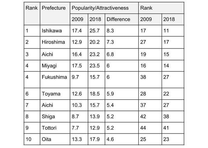 Most Beautiful Prefectures In Japan Japanese People Rank Their