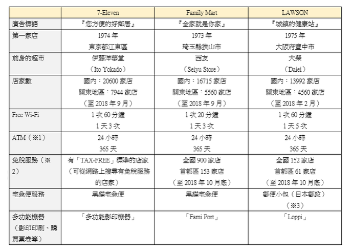 日本三大便利商店 徹底比較7 Eleven Familymart Lawson各店的特色與強項 Live Japan 日本旅遊 文化體驗導覽