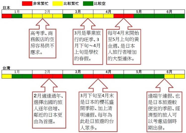 台灣‧日本2019年1月至12月份的淡旺季微分析