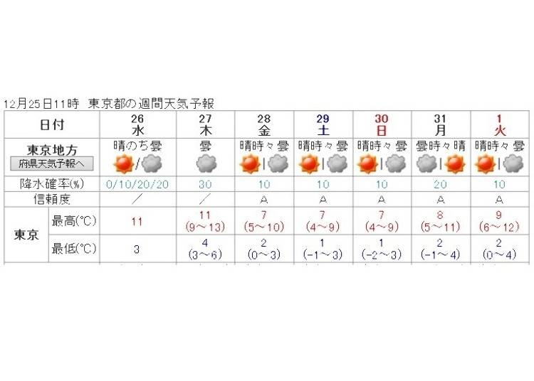 資料來源：日本氣象廳 / 週間天気予報