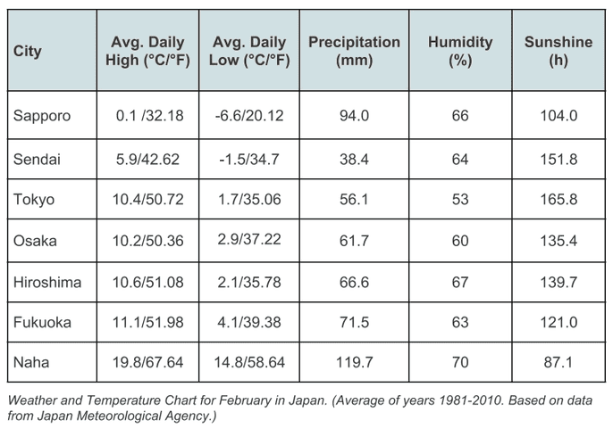 Yearly & Monthly weather - Tokyo, Japan