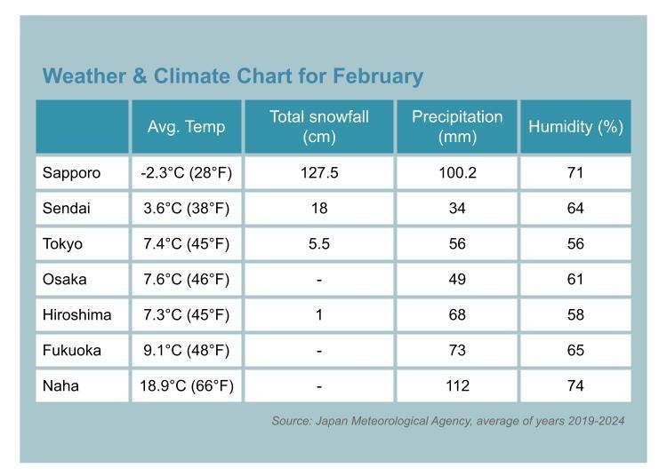What is Tokyo weather like in February?