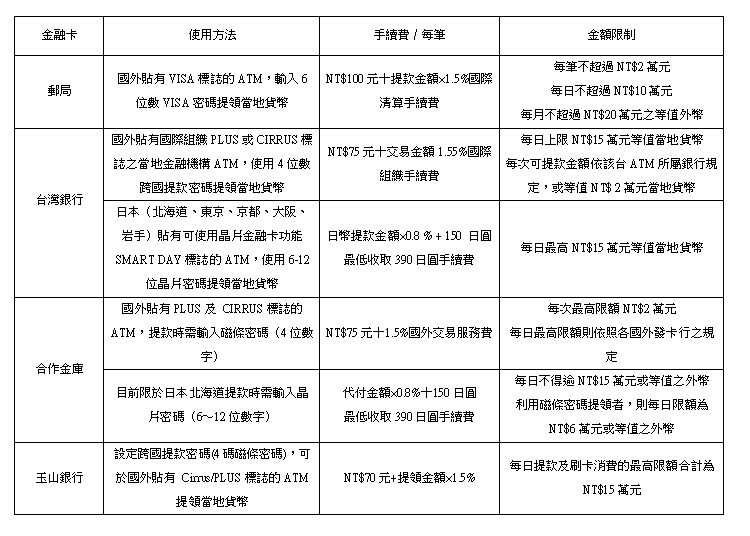 參考來源：各家銀行∕郵局官網（2022年更新）