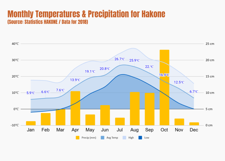 (Meteorological data source: Statistics HAKONE, 30th ed. / http://www.town.hakone.kanagawa.jp/index.cfm/11,16428,54,201,html)