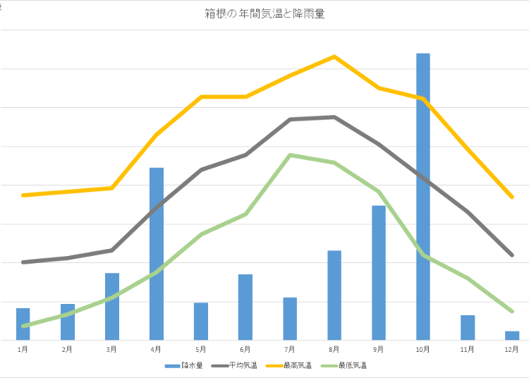 气象数据参考出处：箱根平成30年版统计　http://www.town.hakone.kanagawa.jp/index.cfm/11,16428,54,201,html