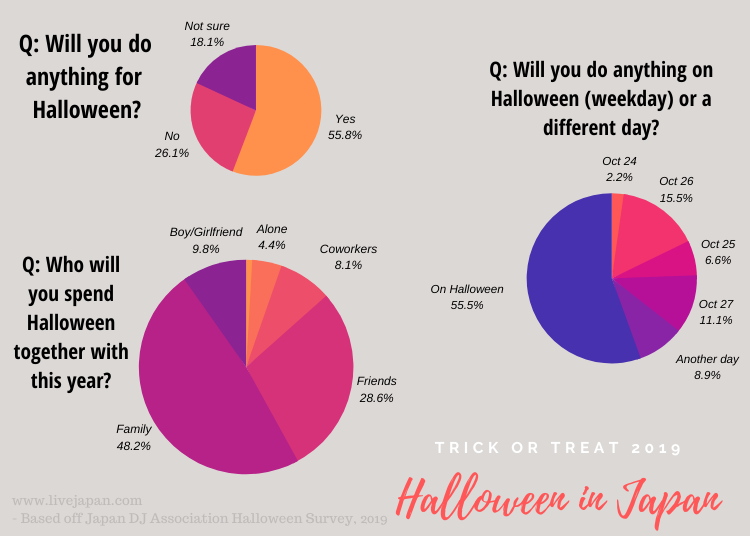 5. What do Japanese think about Halloween?