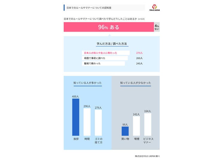 在留外国人のほとんどが、日本のルールやマナーを学んでいる