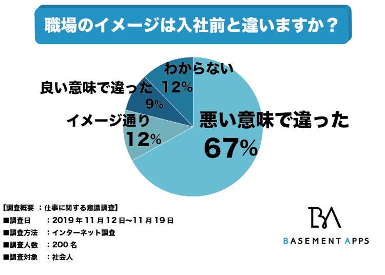 日本人は入社後「悪い意味で違った」と感じる人が多い