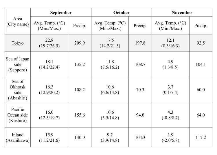 Autumn in Hokkaido (September - November): Temperature and precipitation