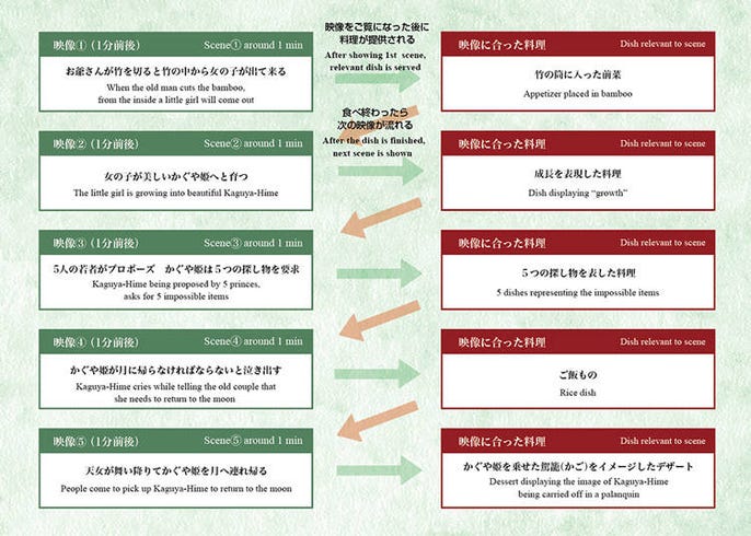 築地の日本料理 魚月 はまるで竜宮城 プロジェクションマッピングと料理で日本昔ばなしが楽しめる新感覚レストラン Live Japan 日本の旅行 観光 体験ガイド