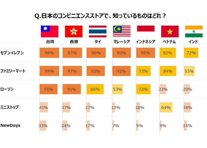 好きな日本のコンビニは 外国人の好みが国別で分かれて興味深い Live Japan 日本の旅行 観光 体験ガイド