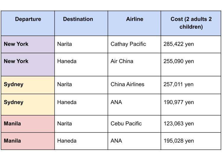 How much does a flight cost to Japan?