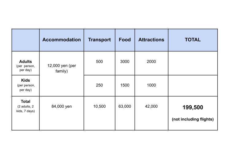 Sample cost for a family of four for six nights in Tokyo