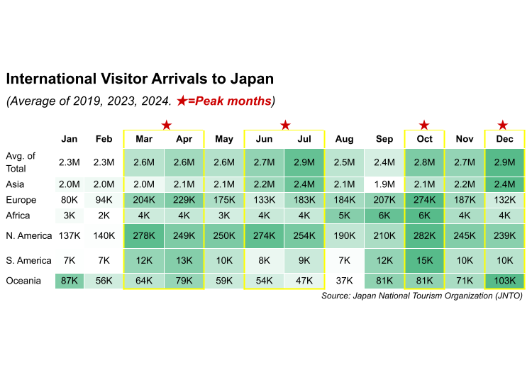When is peak season to travel to Japan?