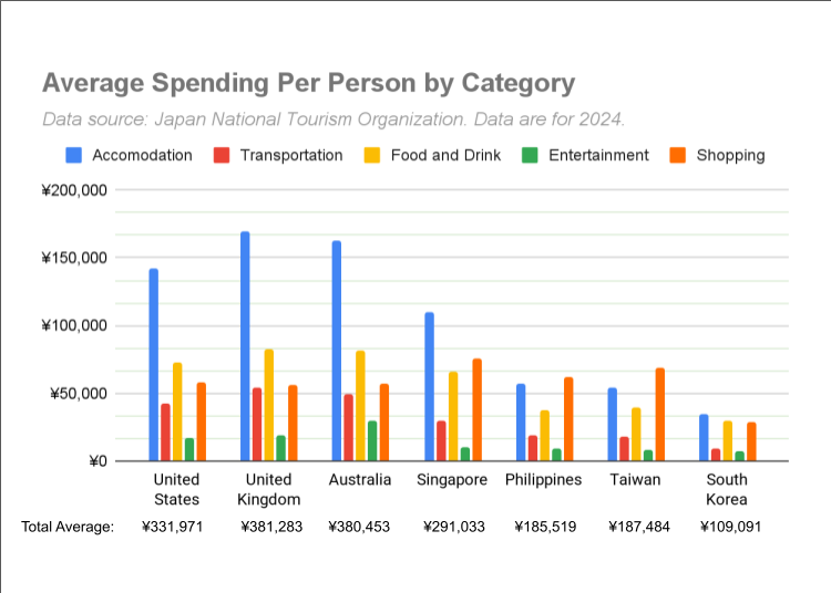 How Much Do People Spend on Average In Japan?
