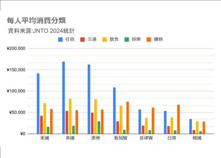 日本人的平均消費為多少?