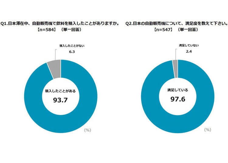 9割以上の訪日外国人が日本の自販機を利用したことがあり、満足度も9割以上