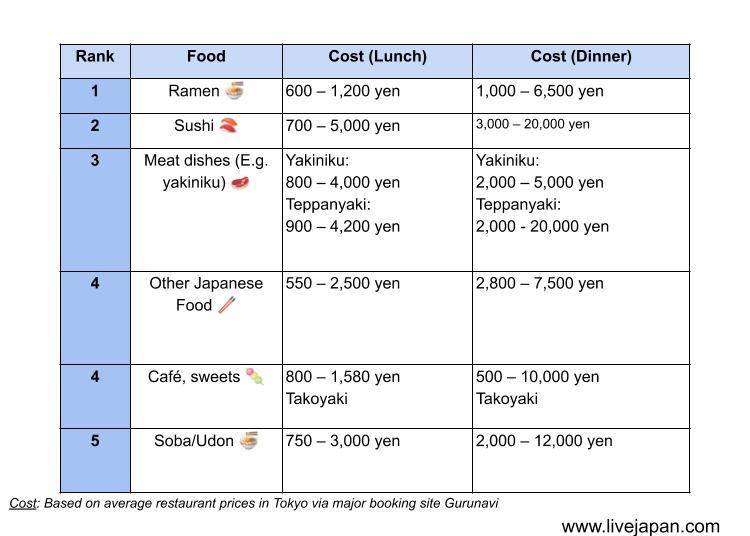 Cost: Based on average restaurant prices in Tokyo via major booking site Gurunavi (www.gnavi.co.jp).